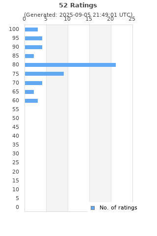 Ratings distribution