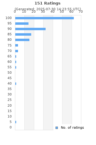 Ratings distribution