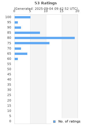 Ratings distribution