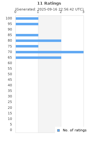Ratings distribution