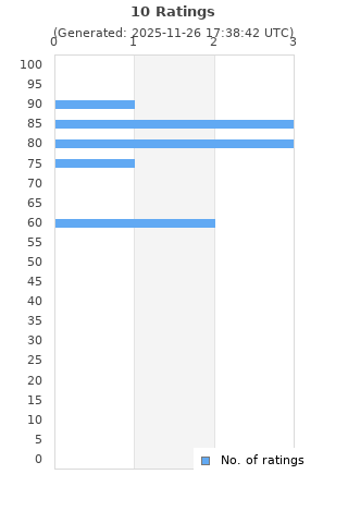 Ratings distribution