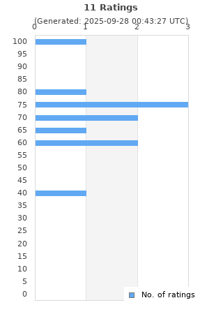 Ratings distribution