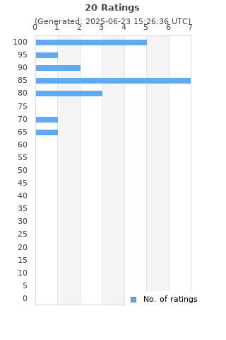 Ratings distribution