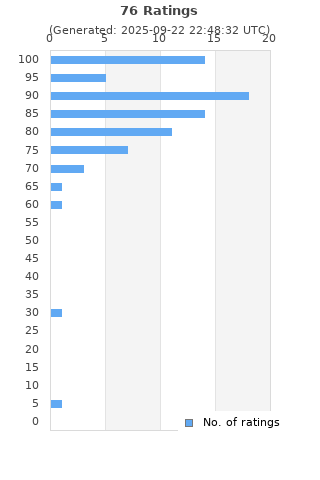 Ratings distribution