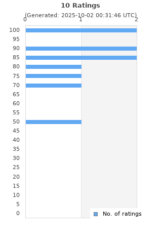 Ratings distribution
