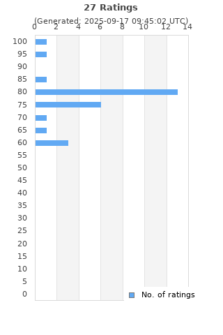 Ratings distribution