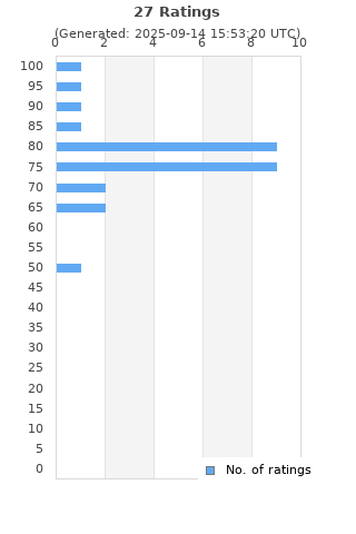 Ratings distribution