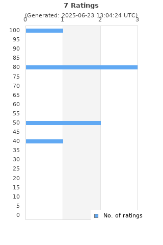 Ratings distribution
