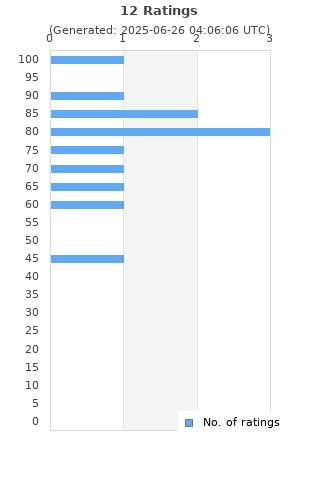 Ratings distribution