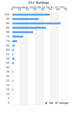 Ratings distribution
