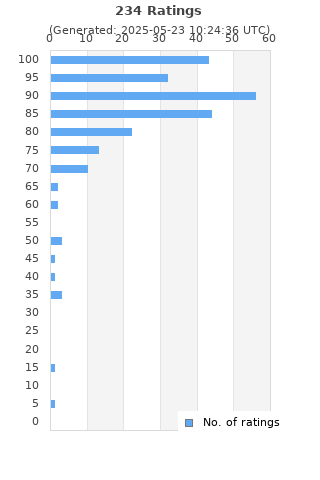 Ratings distribution