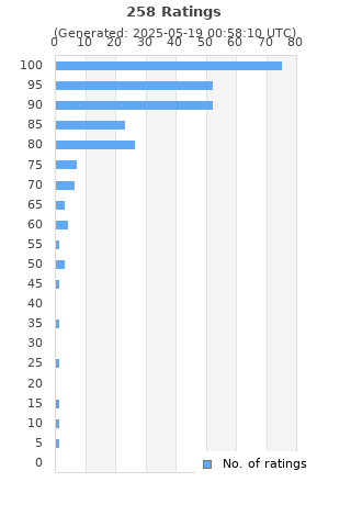 Ratings distribution