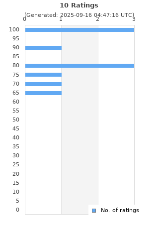 Ratings distribution