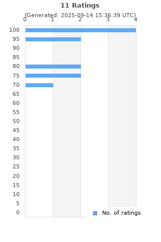 Ratings distribution