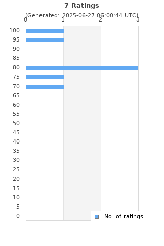 Ratings distribution