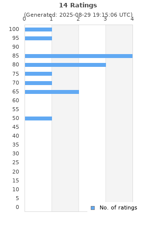Ratings distribution