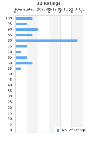 Ratings distribution