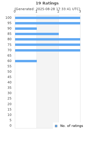 Ratings distribution