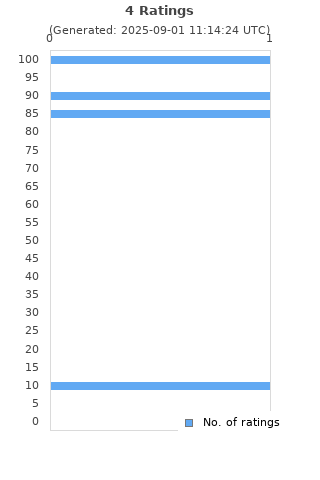 Ratings distribution