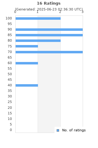 Ratings distribution