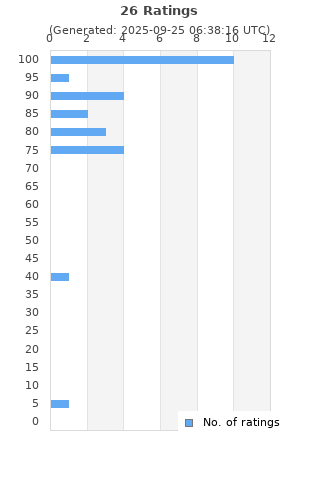 Ratings distribution