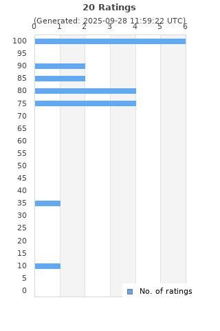 Ratings distribution