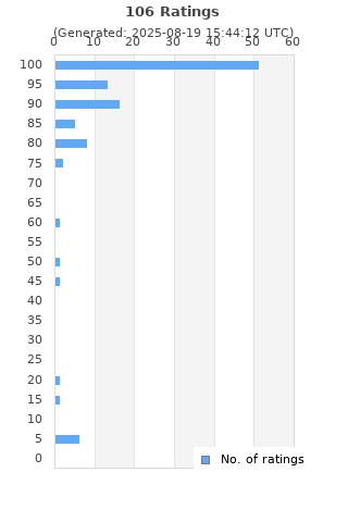 Ratings distribution