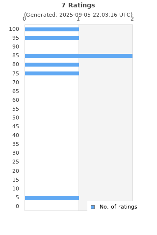 Ratings distribution