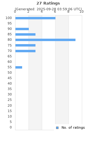 Ratings distribution