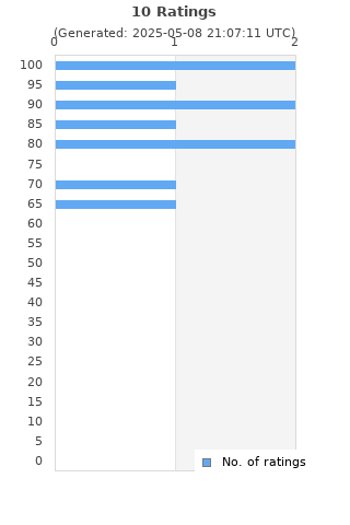 Ratings distribution