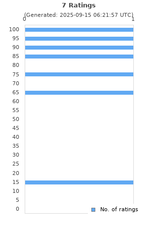 Ratings distribution