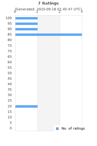 Ratings distribution