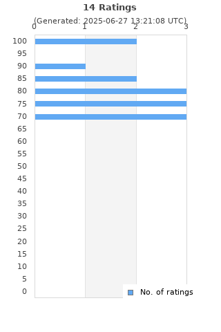 Ratings distribution
