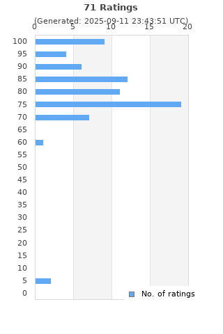 Ratings distribution
