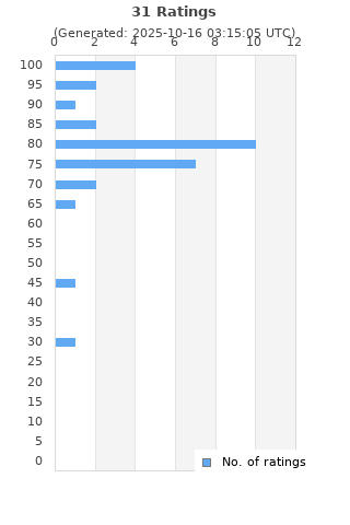Ratings distribution