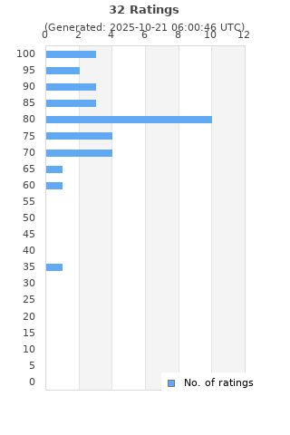 Ratings distribution