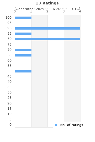 Ratings distribution