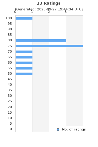 Ratings distribution