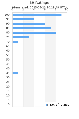 Ratings distribution