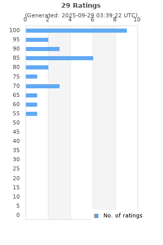 Ratings distribution