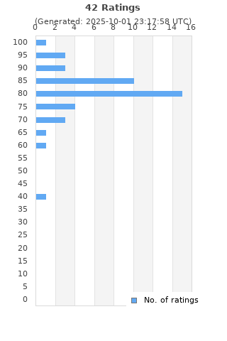 Ratings distribution