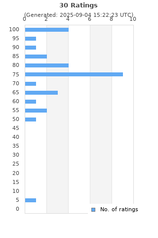 Ratings distribution