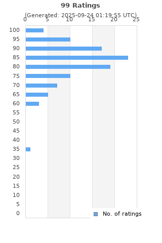 Ratings distribution