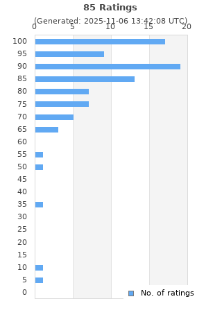 Ratings distribution