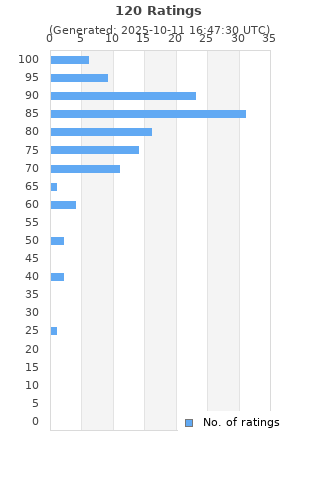 Ratings distribution