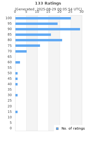 Ratings distribution