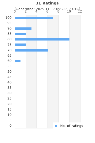 Ratings distribution