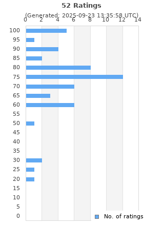 Ratings distribution