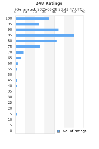Ratings distribution