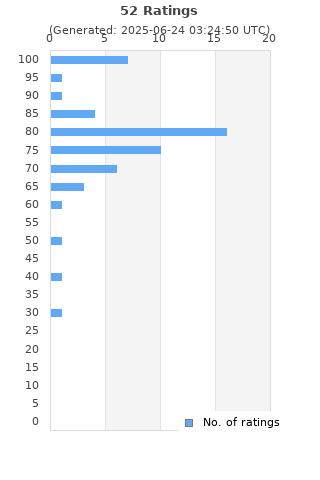 Ratings distribution